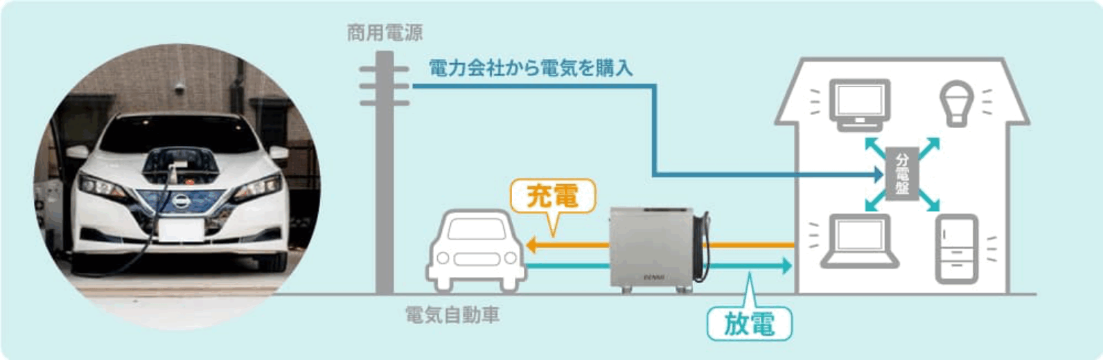 災害時はEV車から家へ給電